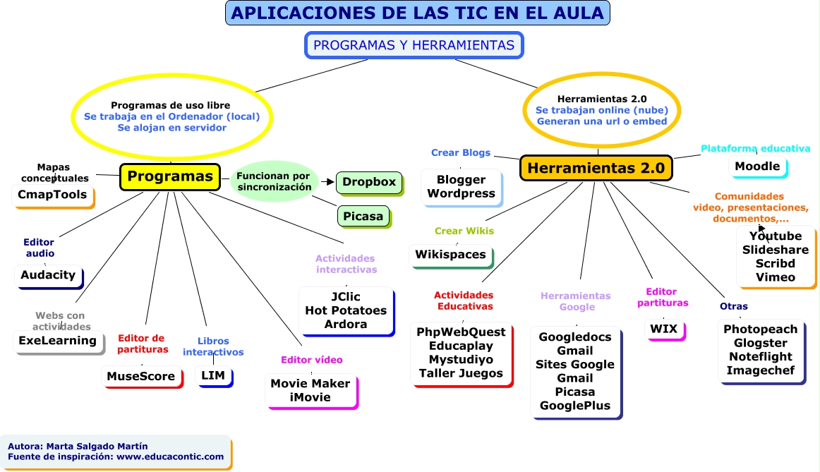 Aplicación De Las Tics En El Aula 2 ¿que Programas Y Herramientas 2